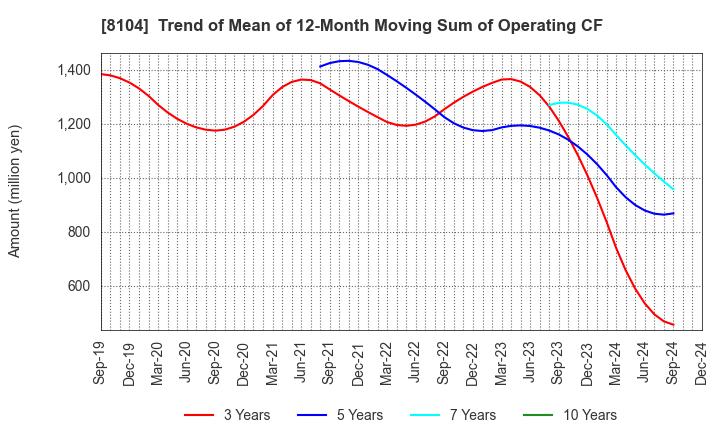 8104 KUWAZAWA Holdings Corporation: Trend of Mean of 12-Month Moving Sum of Operating CF