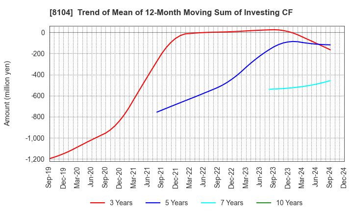 8104 KUWAZAWA Holdings Corporation: Trend of Mean of 12-Month Moving Sum of Investing CF