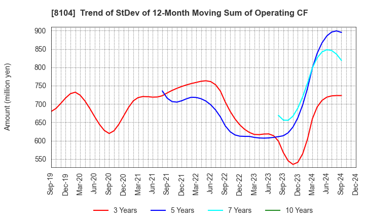 8104 KUWAZAWA Holdings Corporation: Trend of StDev of 12-Month Moving Sum of Operating CF