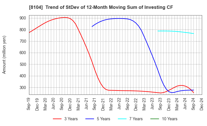 8104 KUWAZAWA Holdings Corporation: Trend of StDev of 12-Month Moving Sum of Investing CF