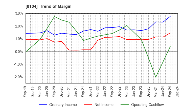 8104 KUWAZAWA Holdings Corporation: Trend of Margin