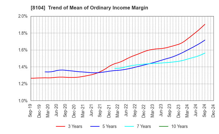 8104 KUWAZAWA Holdings Corporation: Trend of Mean of Ordinary Income Margin