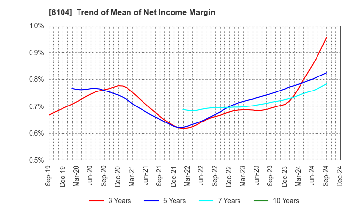 8104 KUWAZAWA Holdings Corporation: Trend of Mean of Net Income Margin