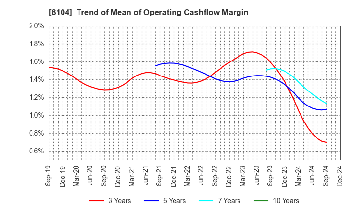 8104 KUWAZAWA Holdings Corporation: Trend of Mean of Operating Cashflow Margin