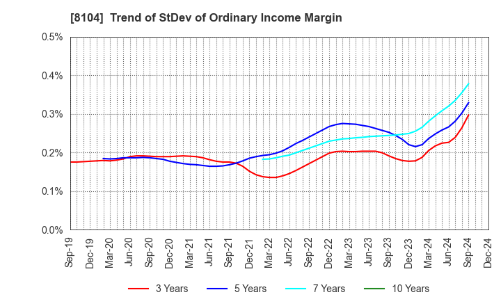 8104 KUWAZAWA Holdings Corporation: Trend of StDev of Ordinary Income Margin