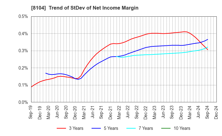 8104 KUWAZAWA Holdings Corporation: Trend of StDev of Net Income Margin