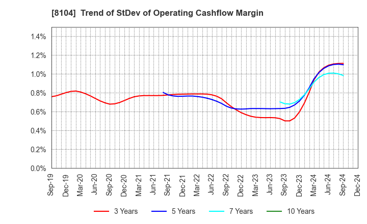 8104 KUWAZAWA Holdings Corporation: Trend of StDev of Operating Cashflow Margin