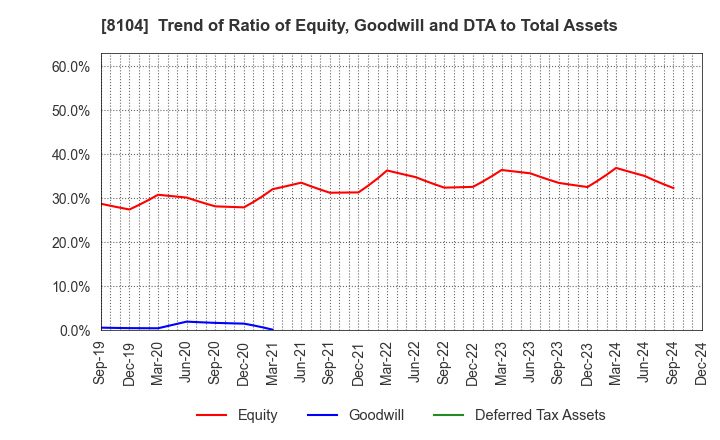 8104 KUWAZAWA Holdings Corporation: Trend of Ratio of Equity, Goodwill and DTA to Total Assets