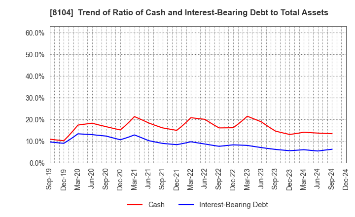 8104 KUWAZAWA Holdings Corporation: Trend of Ratio of Cash and Interest-Bearing Debt to Total Assets