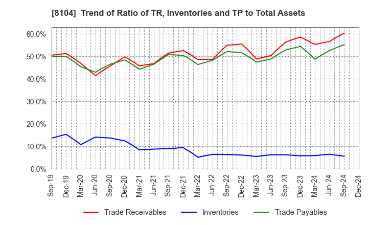 8104 KUWAZAWA Holdings Corporation: Trend of Ratio of TR, Inventories and TP to Total Assets