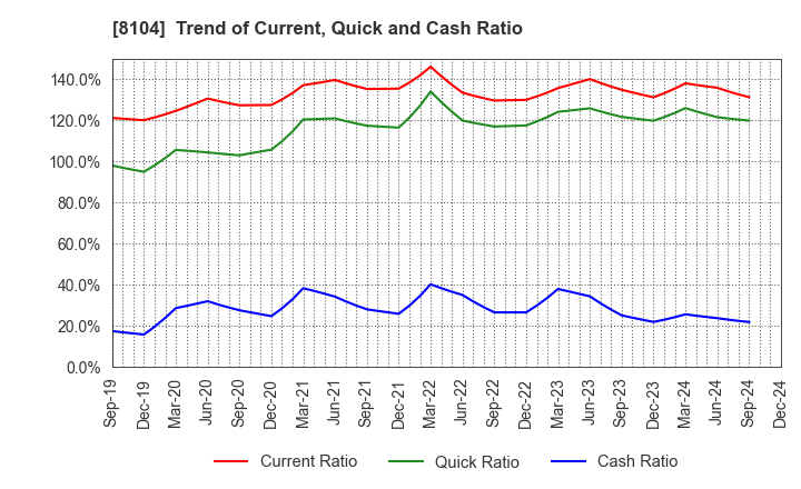 8104 KUWAZAWA Holdings Corporation: Trend of Current, Quick and Cash Ratio