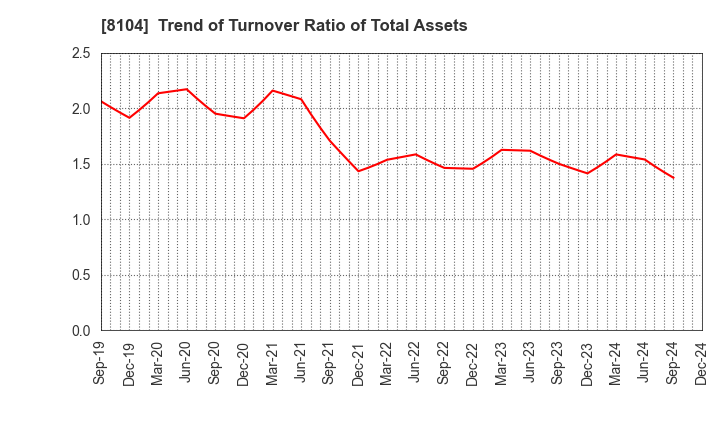 8104 KUWAZAWA Holdings Corporation: Trend of Turnover Ratio of Total Assets