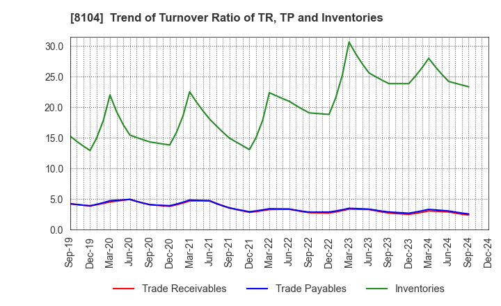 8104 KUWAZAWA Holdings Corporation: Trend of Turnover Ratio of TR, TP and Inventories