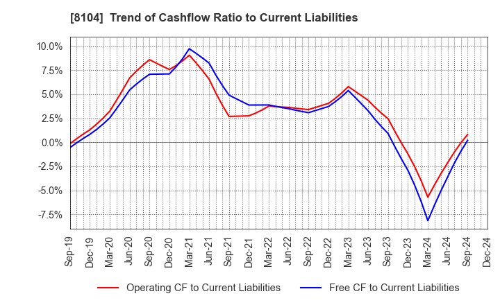 8104 KUWAZAWA Holdings Corporation: Trend of Cashflow Ratio to Current Liabilities