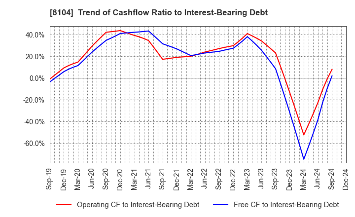 8104 KUWAZAWA Holdings Corporation: Trend of Cashflow Ratio to Interest-Bearing Debt