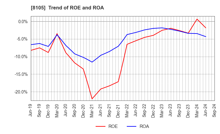 8105 MARUSHO HOTTA CO.,LTD.: Trend of ROE and ROA