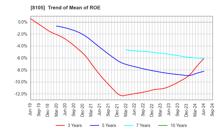 8105 MARUSHO HOTTA CO.,LTD.: Trend of Mean of ROE