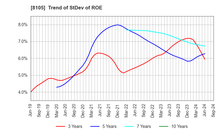 8105 MARUSHO HOTTA CO.,LTD.: Trend of StDev of ROE