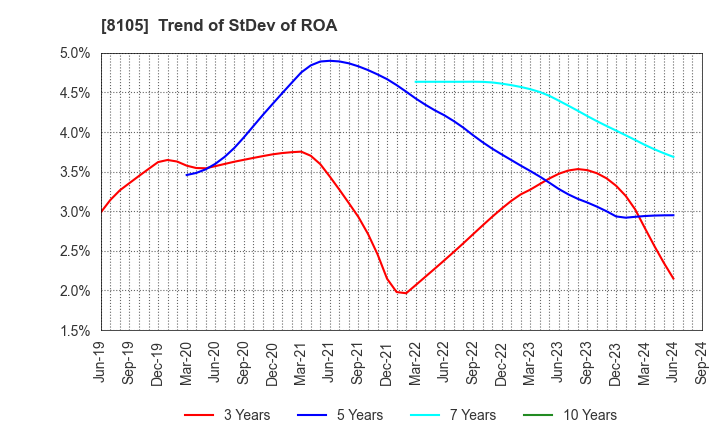 8105 MARUSHO HOTTA CO.,LTD.: Trend of StDev of ROA