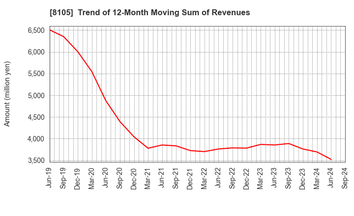 8105 MARUSHO HOTTA CO.,LTD.: Trend of 12-Month Moving Sum of Revenues