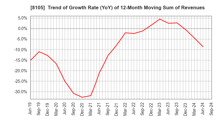 8105 MARUSHO HOTTA CO.,LTD.: Trend of Growth Rate (YoY) of 12-Month Moving Sum of Revenues