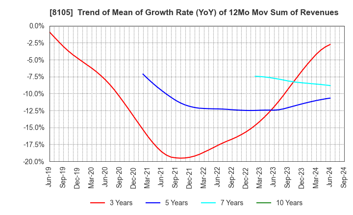 8105 MARUSHO HOTTA CO.,LTD.: Trend of Mean of Growth Rate (YoY) of 12Mo Mov Sum of Revenues