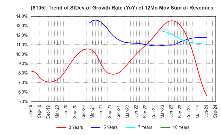 8105 MARUSHO HOTTA CO.,LTD.: Trend of StDev of Growth Rate (YoY) of 12Mo Mov Sum of Revenues