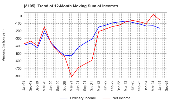 8105 MARUSHO HOTTA CO.,LTD.: Trend of 12-Month Moving Sum of Incomes