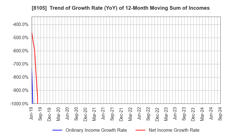 8105 MARUSHO HOTTA CO.,LTD.: Trend of Growth Rate (YoY) of 12-Month Moving Sum of Incomes