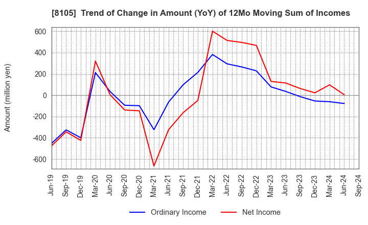 8105 MARUSHO HOTTA CO.,LTD.: Trend of Change in Amount (YoY) of 12Mo Moving Sum of Incomes