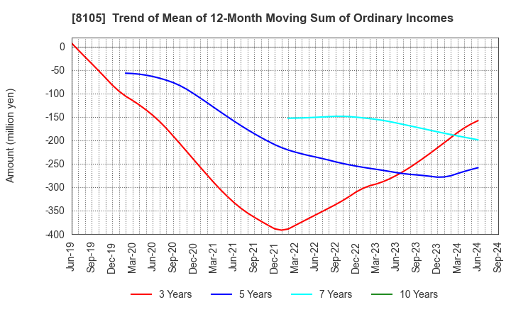 8105 MARUSHO HOTTA CO.,LTD.: Trend of Mean of 12-Month Moving Sum of Ordinary Incomes