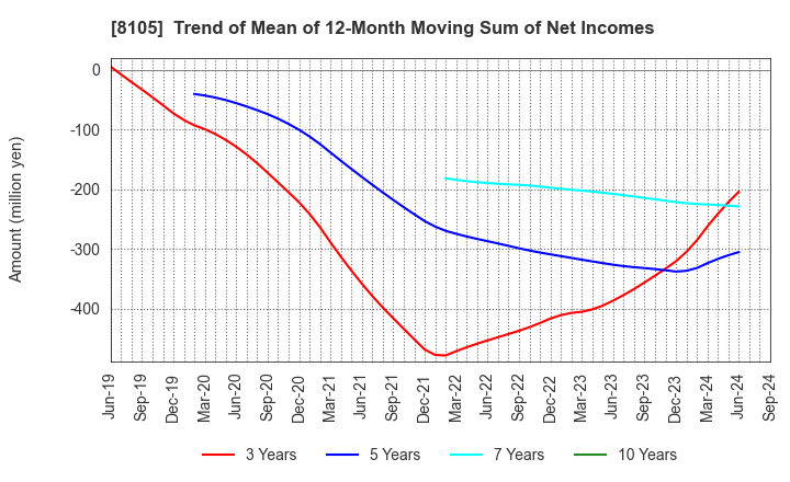 8105 MARUSHO HOTTA CO.,LTD.: Trend of Mean of 12-Month Moving Sum of Net Incomes