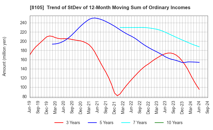 8105 MARUSHO HOTTA CO.,LTD.: Trend of StDev of 12-Month Moving Sum of Ordinary Incomes