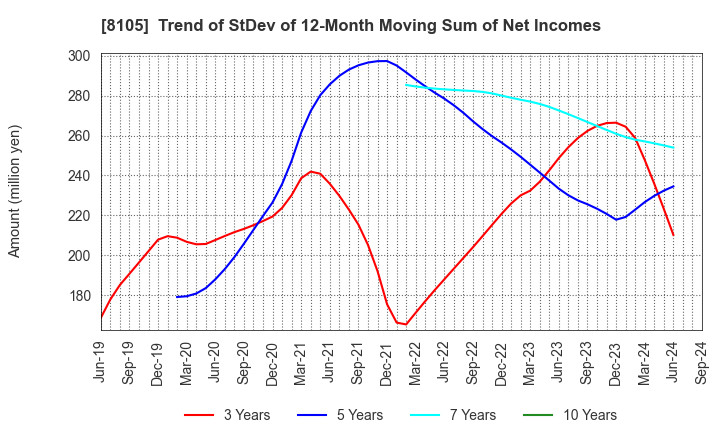 8105 MARUSHO HOTTA CO.,LTD.: Trend of StDev of 12-Month Moving Sum of Net Incomes