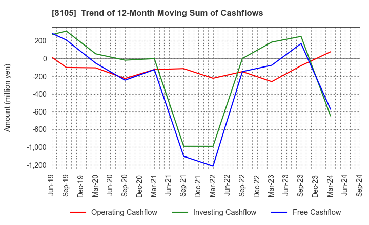 8105 MARUSHO HOTTA CO.,LTD.: Trend of 12-Month Moving Sum of Cashflows