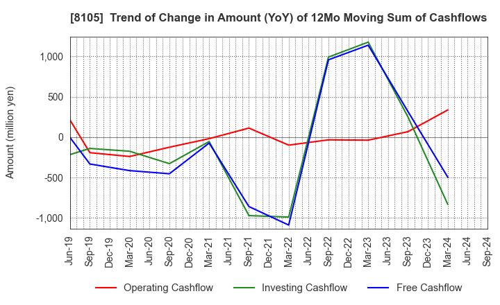 8105 MARUSHO HOTTA CO.,LTD.: Trend of Change in Amount (YoY) of 12Mo Moving Sum of Cashflows