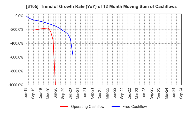 8105 MARUSHO HOTTA CO.,LTD.: Trend of Growth Rate (YoY) of 12-Month Moving Sum of Cashflows