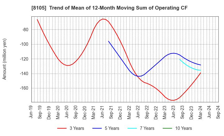 8105 MARUSHO HOTTA CO.,LTD.: Trend of Mean of 12-Month Moving Sum of Operating CF