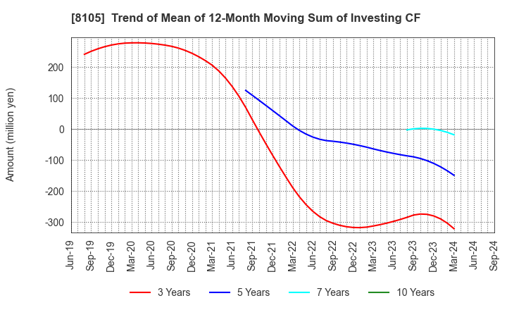 8105 MARUSHO HOTTA CO.,LTD.: Trend of Mean of 12-Month Moving Sum of Investing CF