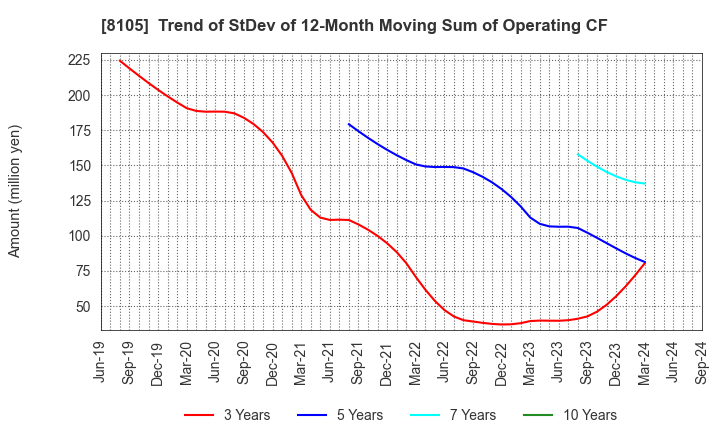 8105 MARUSHO HOTTA CO.,LTD.: Trend of StDev of 12-Month Moving Sum of Operating CF