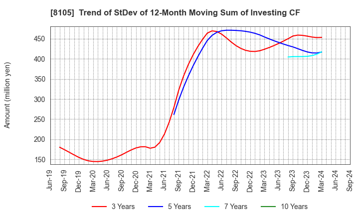 8105 MARUSHO HOTTA CO.,LTD.: Trend of StDev of 12-Month Moving Sum of Investing CF