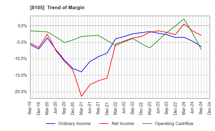 8105 MARUSHO HOTTA CO.,LTD.: Trend of Margin