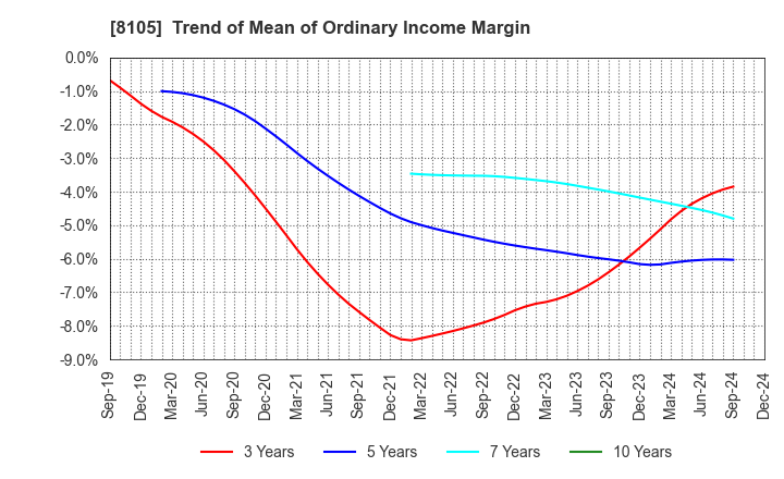 8105 MARUSHO HOTTA CO.,LTD.: Trend of Mean of Ordinary Income Margin