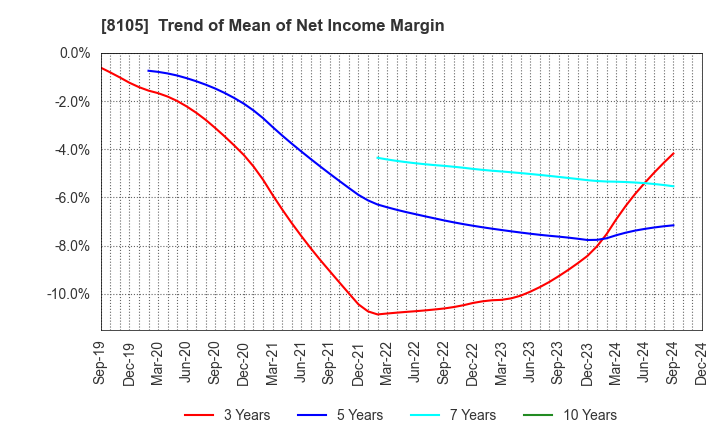 8105 MARUSHO HOTTA CO.,LTD.: Trend of Mean of Net Income Margin