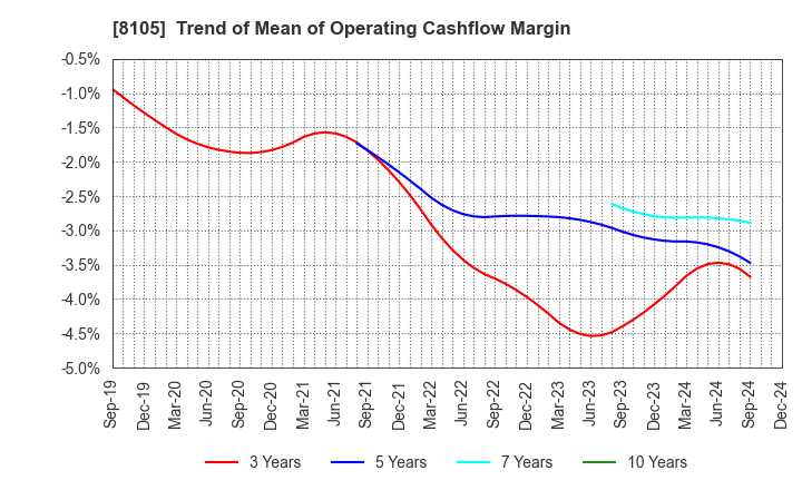 8105 MARUSHO HOTTA CO.,LTD.: Trend of Mean of Operating Cashflow Margin