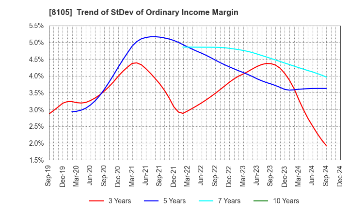 8105 MARUSHO HOTTA CO.,LTD.: Trend of StDev of Ordinary Income Margin