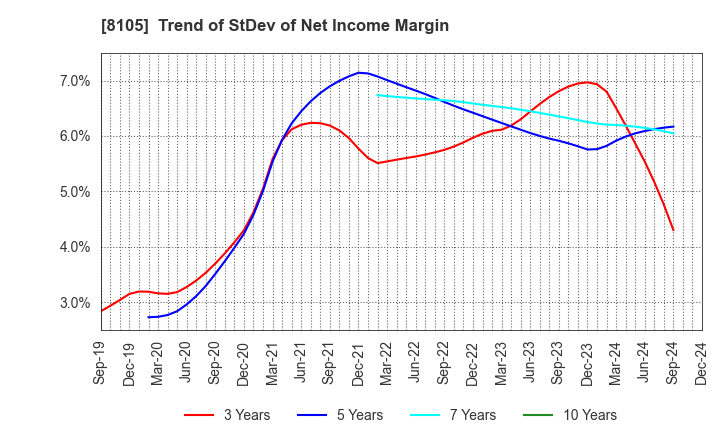 8105 MARUSHO HOTTA CO.,LTD.: Trend of StDev of Net Income Margin