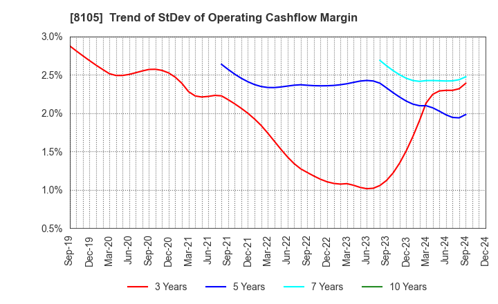 8105 MARUSHO HOTTA CO.,LTD.: Trend of StDev of Operating Cashflow Margin