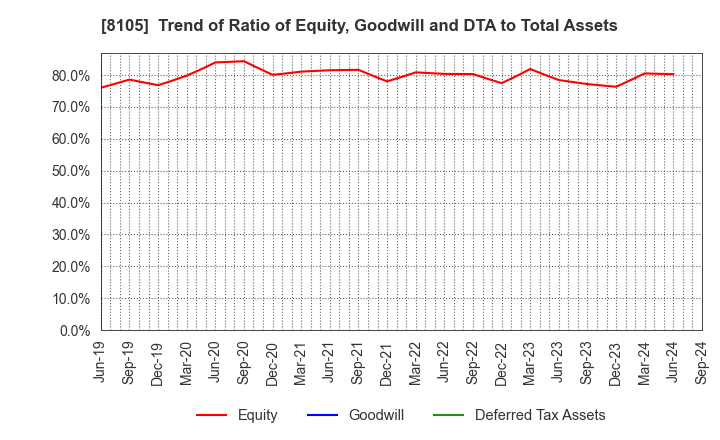 8105 MARUSHO HOTTA CO.,LTD.: Trend of Ratio of Equity, Goodwill and DTA to Total Assets