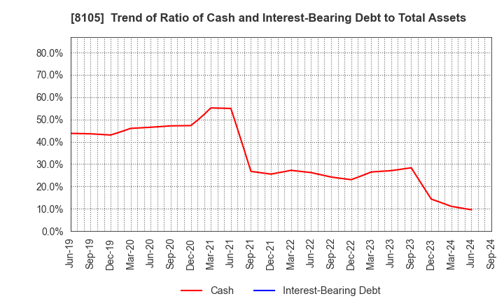 8105 MARUSHO HOTTA CO.,LTD.: Trend of Ratio of Cash and Interest-Bearing Debt to Total Assets